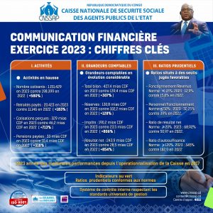 Lire la suite à propos de l’article RDC : la CNSSAP bat le record de ses performances financières, une progression de 850%, réalisée entre 2022 et 2023